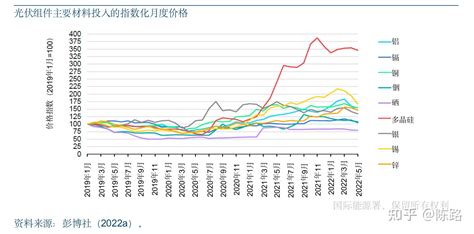 国际能源署iea：光伏全球供应链特别报告（九） 供应链多元化之投资与就业 知乎