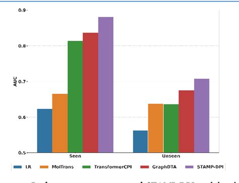 Figure 1 From Structure Aware Multimodal Deep Learning For Drug Protein