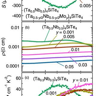 Color Online Temperature Dependences Of Thermoelectric Power A