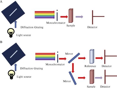 Schematic Diagram Of A Spectrophotometer - Circuit Diagram