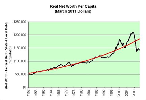 Illusion of Prosperity: Real Net Worth Per Capita