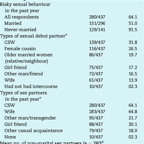 E Reported Sexual Practices And Types Number Of Sex Partners