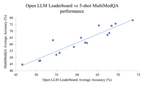 Evaluating The Medical Knowledge Of Open Llms Part Medarc