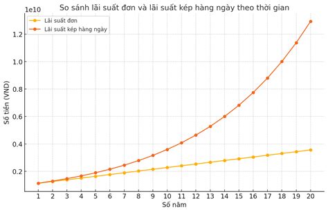 Công Cụ Tính Lãi Suất Kép Online 2024 Công Thức Lãi Kép Là Gì