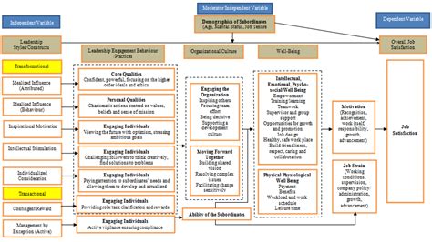 The Conceptual Framework Of The Study Transformational Leadership