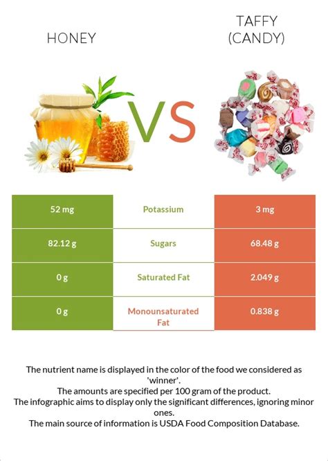 Honey Vs Taffy Candy — In Depth Nutrition Comparison