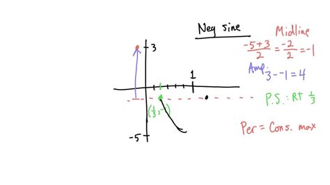 Solved State The Amplitude Period Midline And An Equation Involving