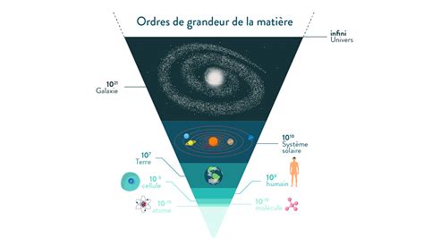 La Continuit De La Mati Re Dans L Univers Cours De Coll Ge