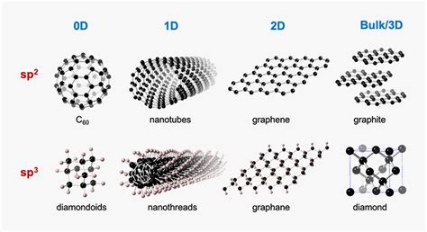 Sp2 Hybridization Graphene