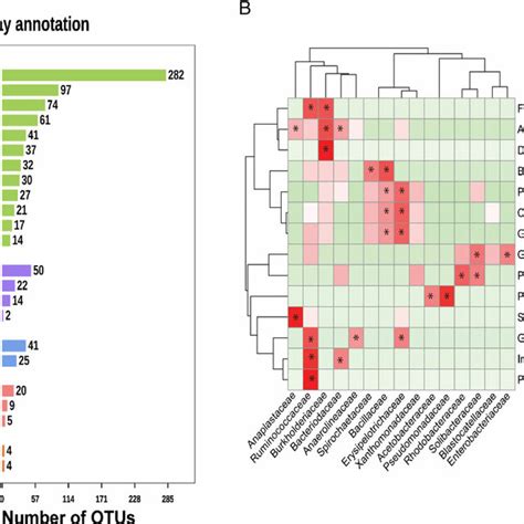 A Microbiome Functional Profiles Of D Citri T Radiata And D Download Scientific Diagram