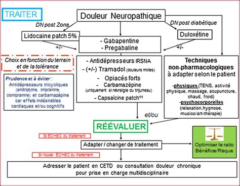 Zsarnok Ntudatlan Szt N Zz K Tens Et Douleurs Neuropathiques Farmer