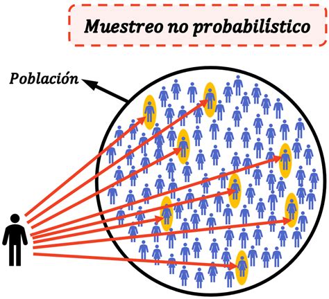 Ejemplos De Muestreo Probabilistico Y No Probabilistico Compartir