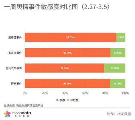 一周负面舆情监测：蔚来回应前实习员工“遭同事侵犯后被拒绝留用” 腾讯新闻