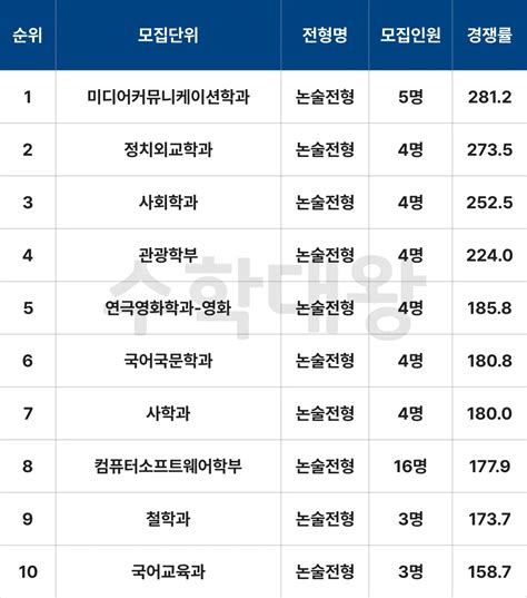 입시정보 한양대학교 2024 자연 의예 수시 논술 일정 합격자 발표 한양대 약대 의대 치대 모집요강 기출문제 Pdf 약술형논술