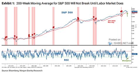 ISABELNET On Twitter S P 500 Historically The 200 Week Moving