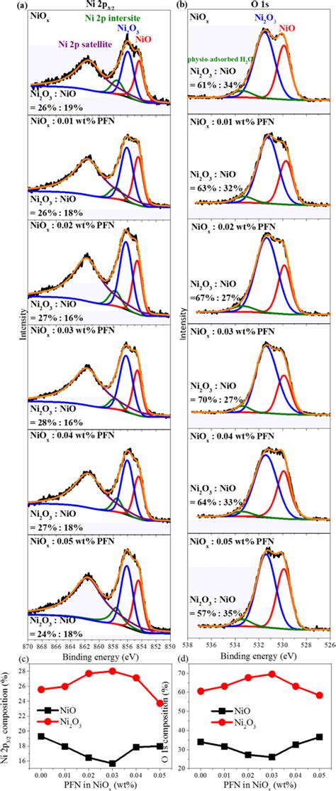 A Ni P And B O S Core Level Spectra Of Nio X Nio X Wt