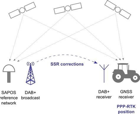 Ssroverdab Demonstrates New Gnss Corrections Approach Inside Gnss