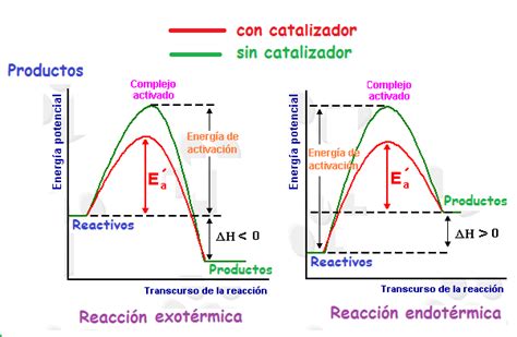 QUIMICA 2 BACH CENTENO CATALIZADORES Y VELOCIDAD DE REACCIÓN