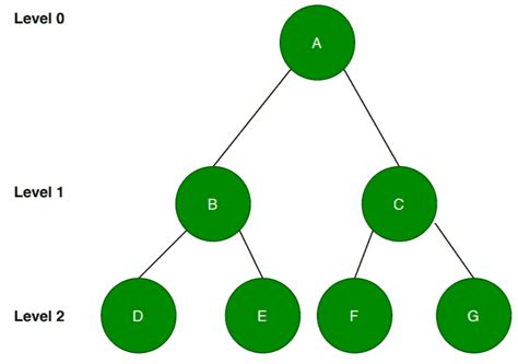 Complete Binary Tree Vs Almost Complete Binary Tree Baeldung On Computer Science