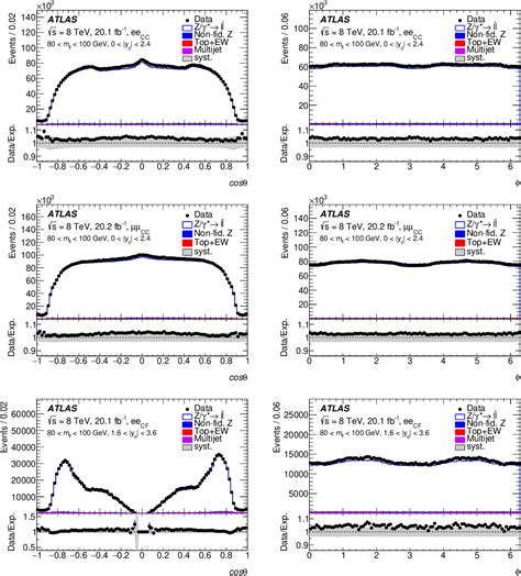 Figure From A Precise Measurement Of The Z Boson Double Differential