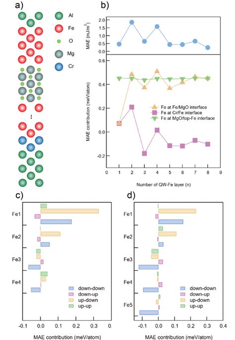 Ab Initio Calculation Analysis For Spin Resolved Contributions To PMA