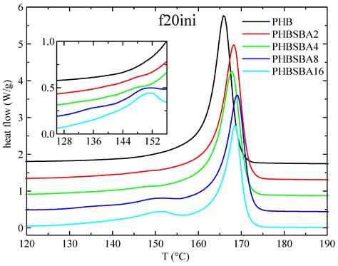 Composites of Poly(3-hydroxybutyrate) and Mesoporous SBA-15 Silica