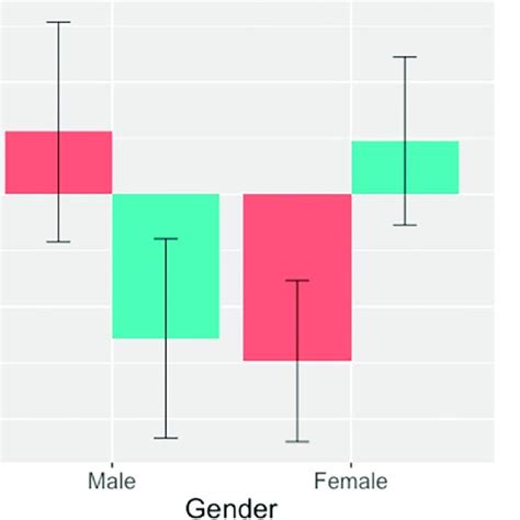 Outcome Equity X Condition X Gender Note Error Bars Reflect Standard Download Scientific