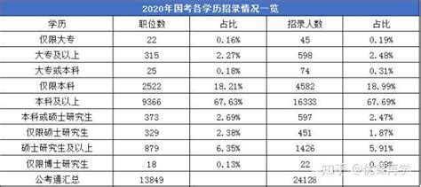 专科学历报考公务员，上岸几率有多大？ 知乎