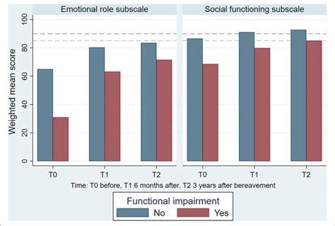 The Development In Weighted Mean Scores Of The Sf 36 Subscales