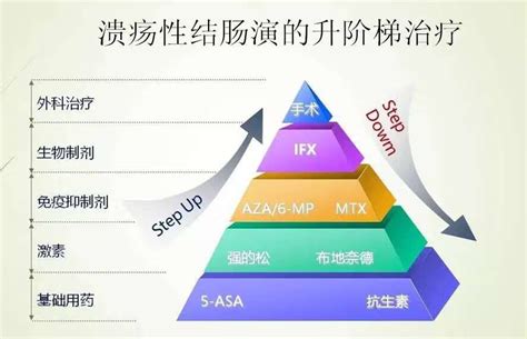 认识溃疡性结肠炎