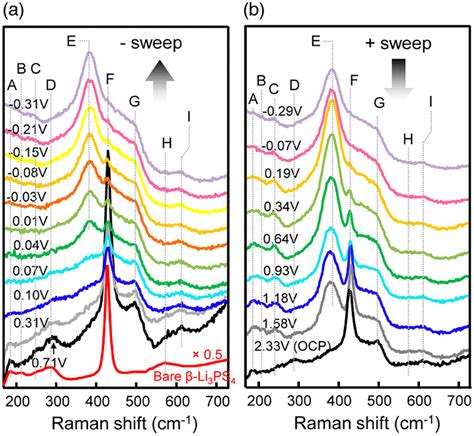 Raman spectra at βLPS SE and 50 nm Au interface collected during a