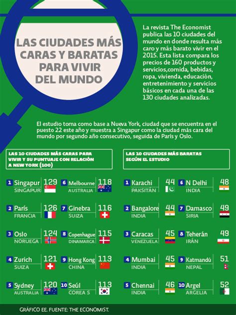 Las Ciudades Más Caras Y Baratas Para Vivir Del Mundo Noticias Del