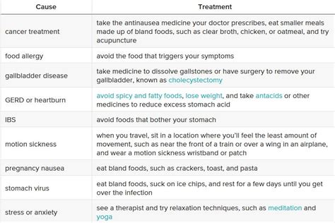 Nausea After Eating 12 Common Causes With Treatment