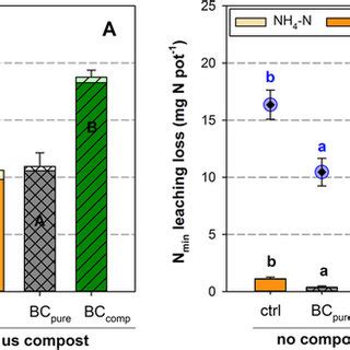 A Mean KCl Extractable Nmin Of The Soil Mixtures Used In The Plant