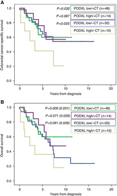 KaplanMeier Estimates Of A Colorectal Cancer Specific And B