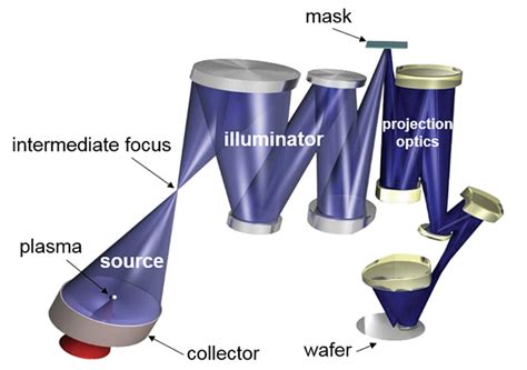 A Brief Introduction To Euv Lithography 极紫外光刻技术简介 哔哩哔哩