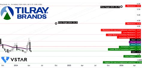 Tilray Stock Forecast & Price Prediction - What's Next for TLRY Stock ...