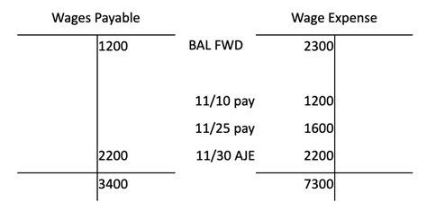 Wages Payable