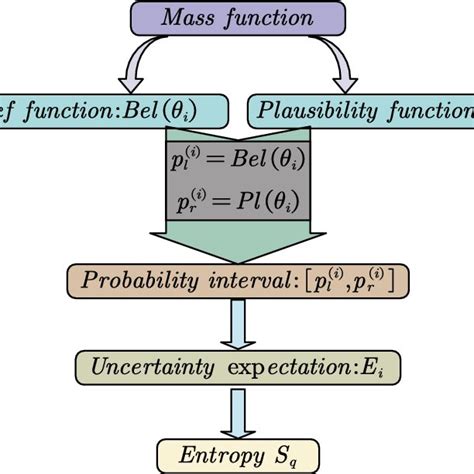 Flowchart Of Uncertainty Measure For Mass Function Using The Proposed