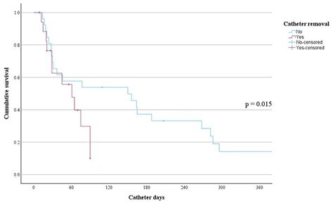 Risk factors for early implantable port catheter removal | CMAR