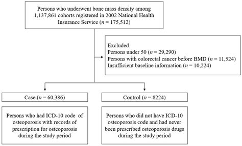 Diagnostics Free Full Text Osteoporosis Is Associated With An Increased Risk Of Colorectal