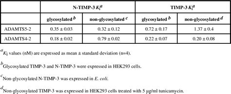 Table 3 From The C Terminal Domains Of ADAMTS 4 And ADAMTS 5 Promote