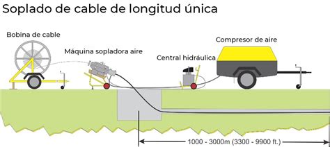 Cables subterráneos Diferentes cables para diferentes aplicaciones