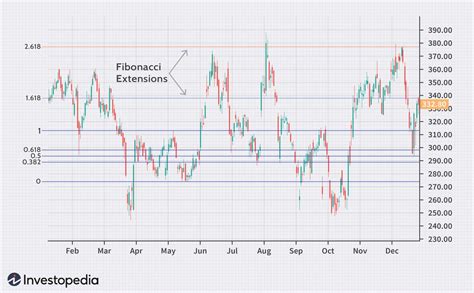 Tất cả thông tin về phần mở rộng Fibonacci Chúng là gì cách sử dụng