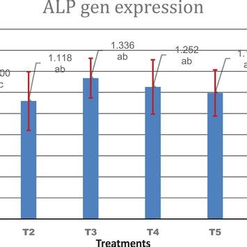 The Expression Level Of Alkaline Phosphatase Alp In Different Groups