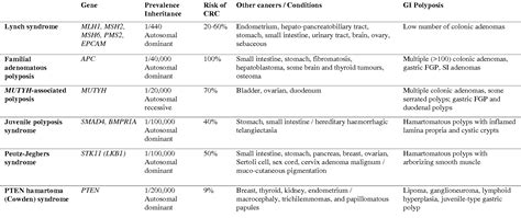 Table 1 From The Role Of The Surgical Pathologist In The Diagnosis Of