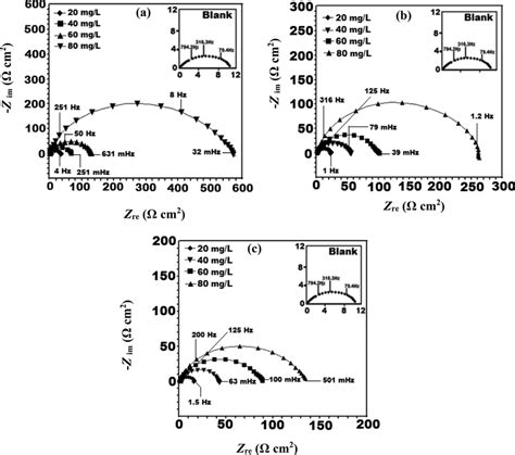 A Nyquist Plots For Mild Steel In 1 M HCl In Absence And Presence Of