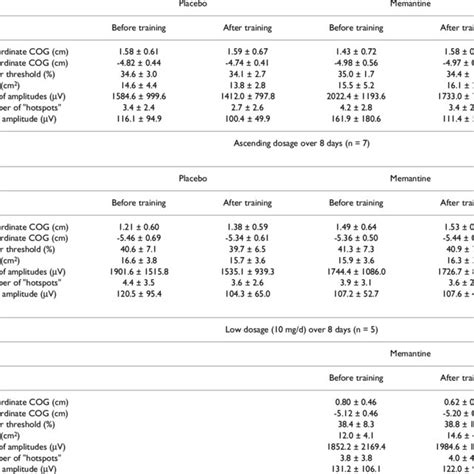 Tms Mapping Results Mean ± Standard Deviation For The Different Tms