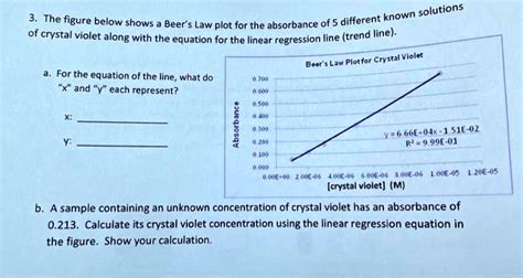 Solved Solutions 3 The Figure Below Shows Beers Law Plot For The Absorbance Of 5 Different