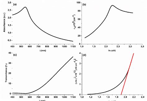 The Optical Spectrum Of Glass Gase Inse Thin Films A Absorbance B